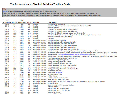 compendium of physical activities 5 diget code history