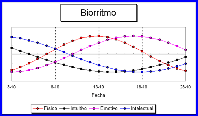 El Ritmo Celular Circadiano y la Cronofarmacología 