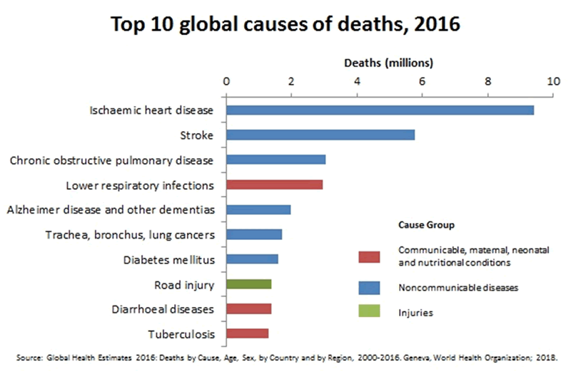 Causas de muerte en México y en el Mundo