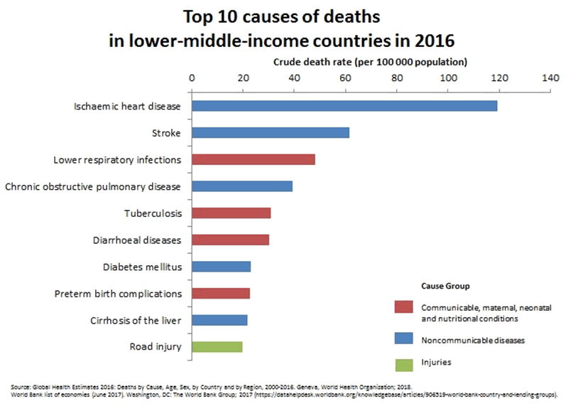 Causas de muerte en México y en el Mundo